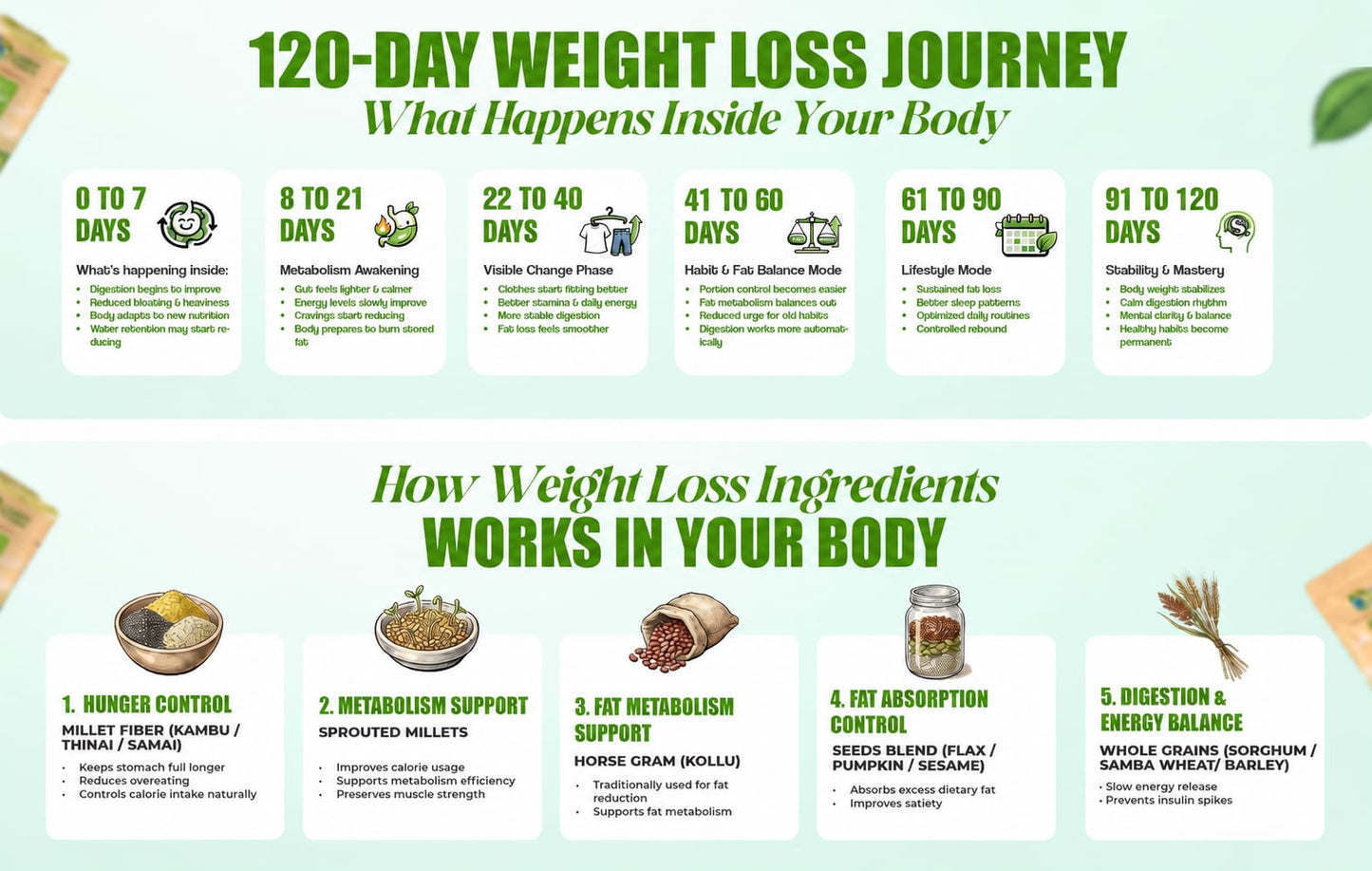 South Herbals Ayurvedic Weight Loss Powder | 100% Natural